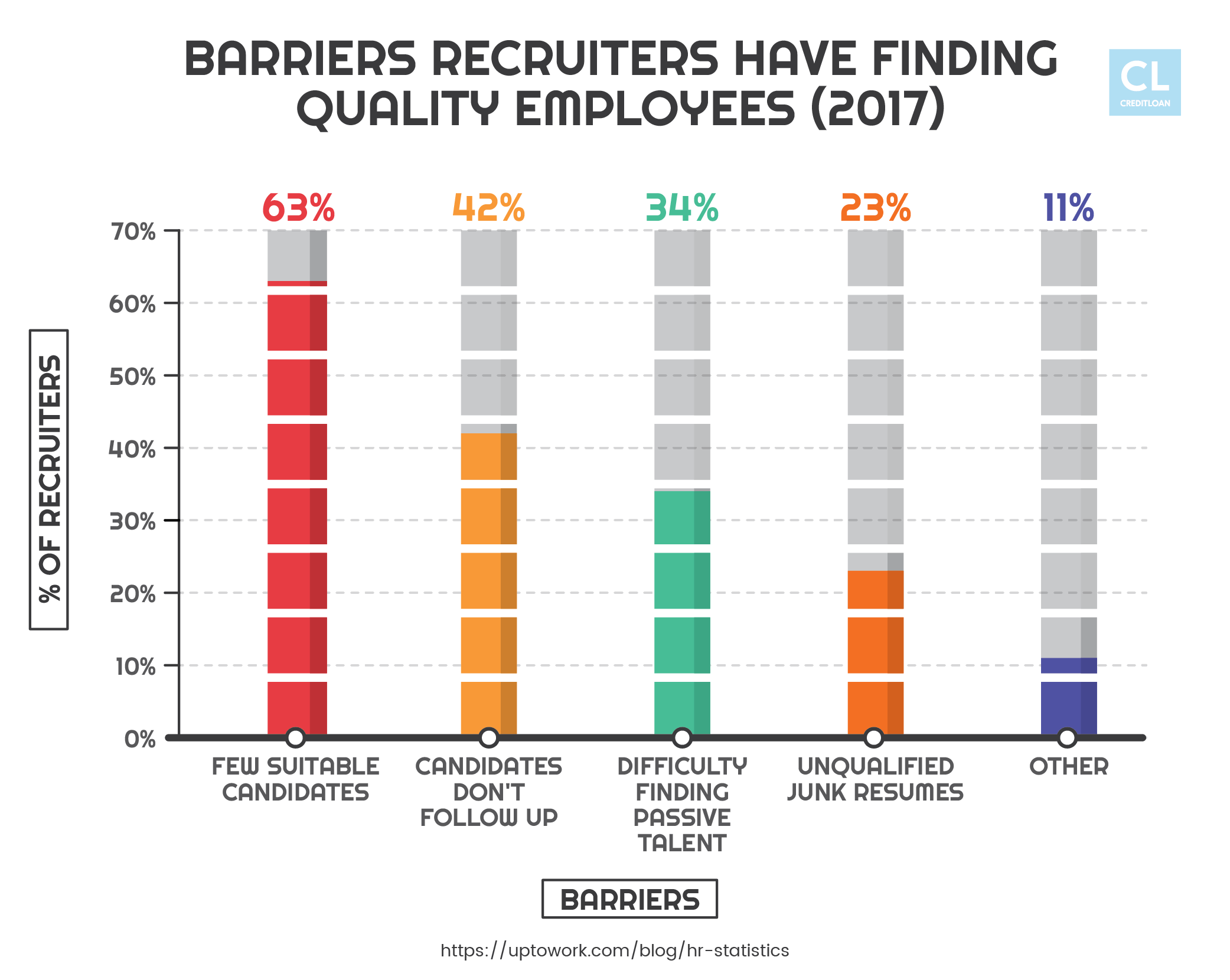 Barriers recruiters have in finding quality employees in 2017