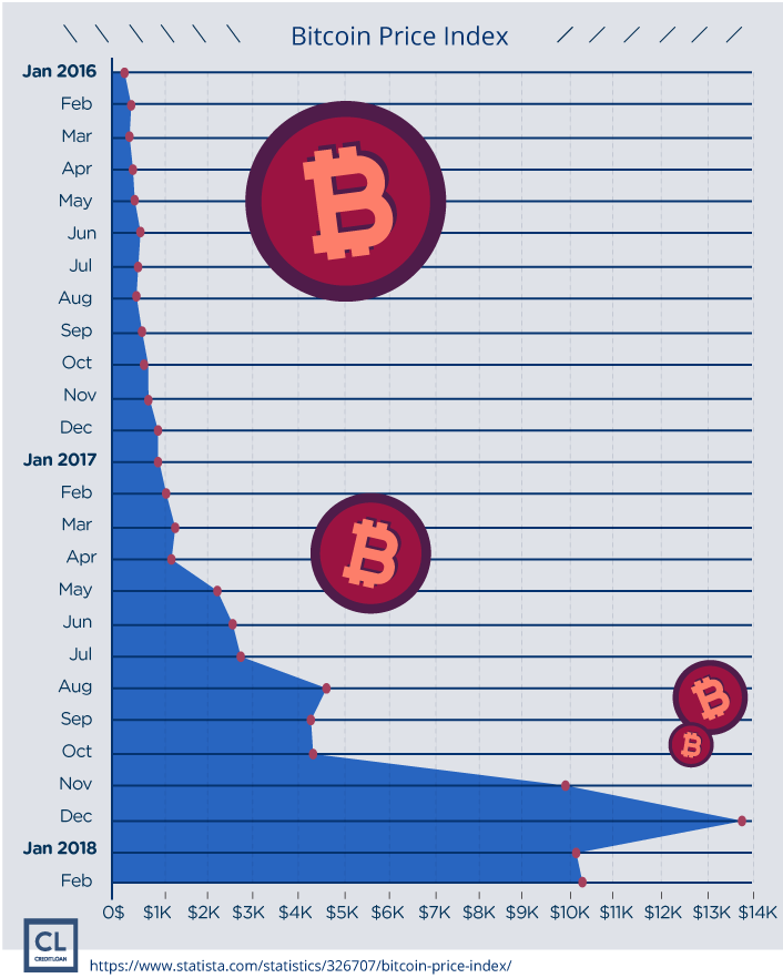 Bitcoin Monthly Price Index