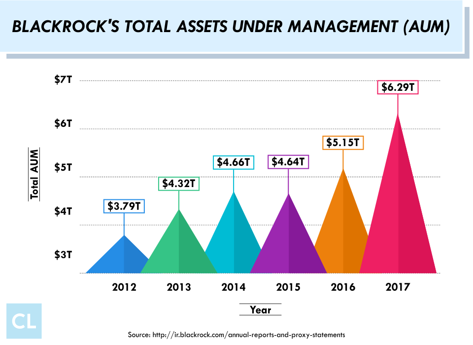 How BlackRock Became The World's Largest Asset Manager