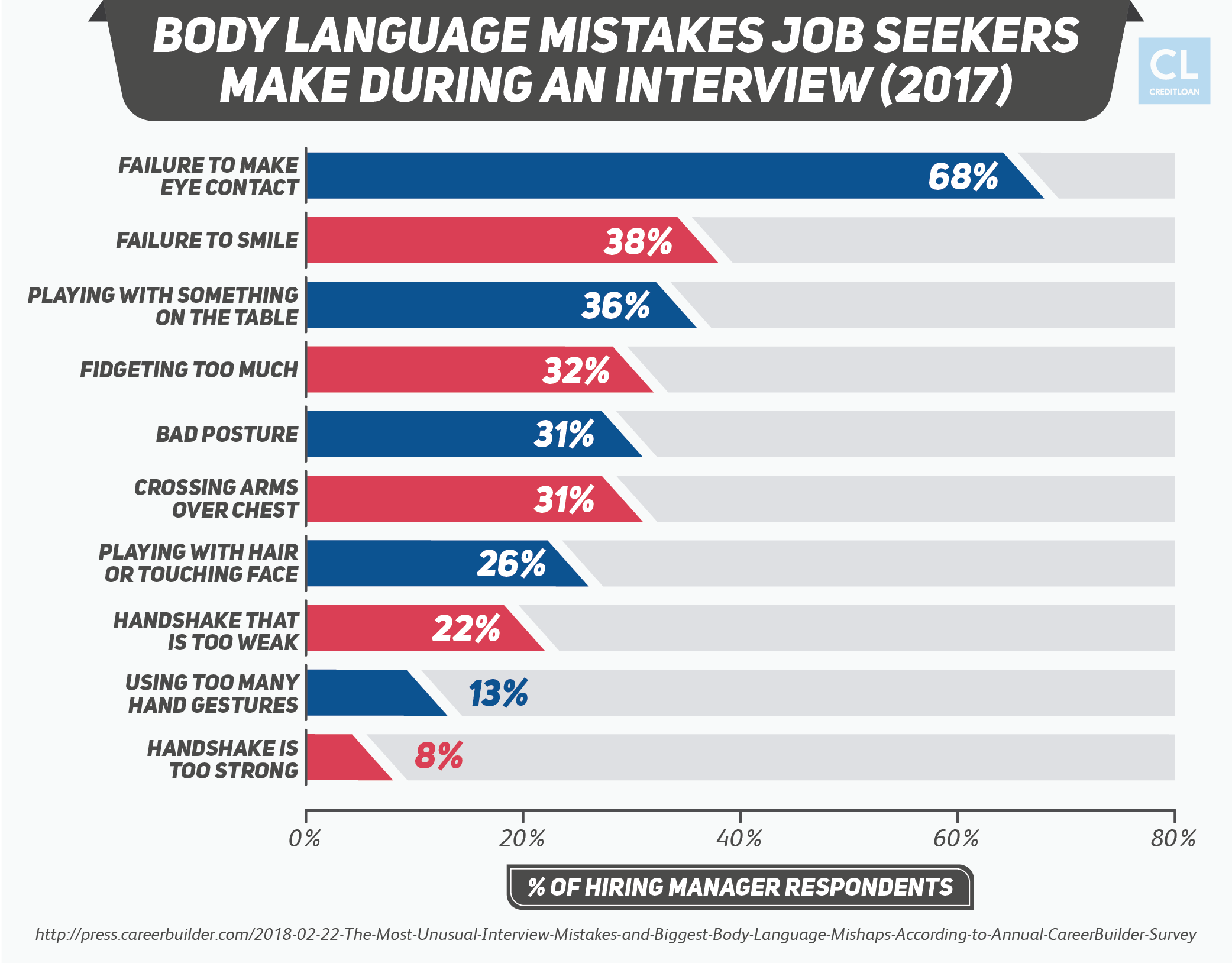 Body Language Mistakes Job Seekers Make During An Interview