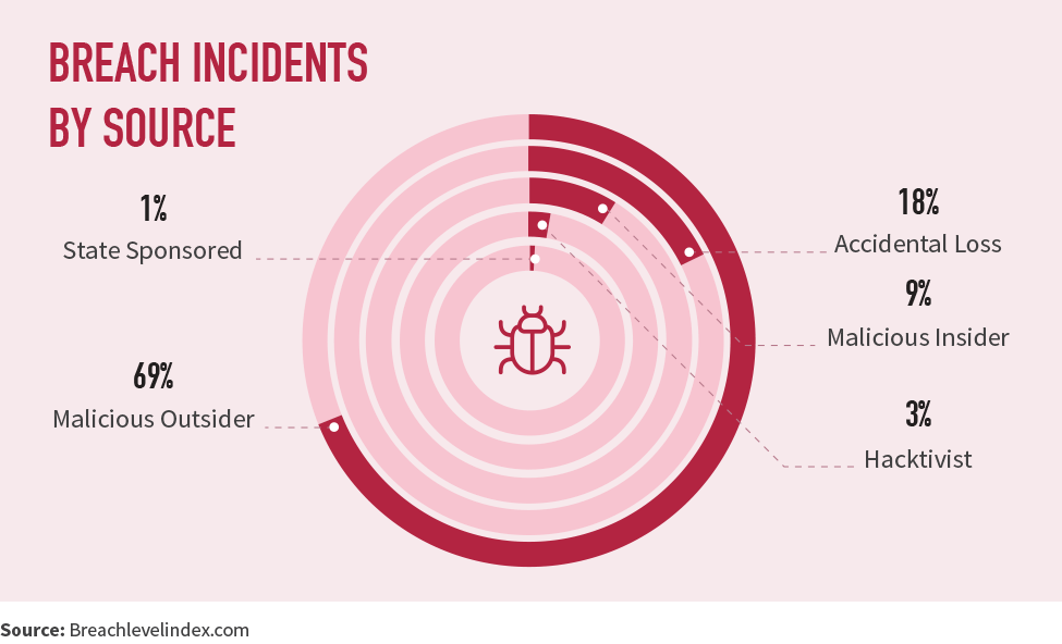 Breach incidents by source