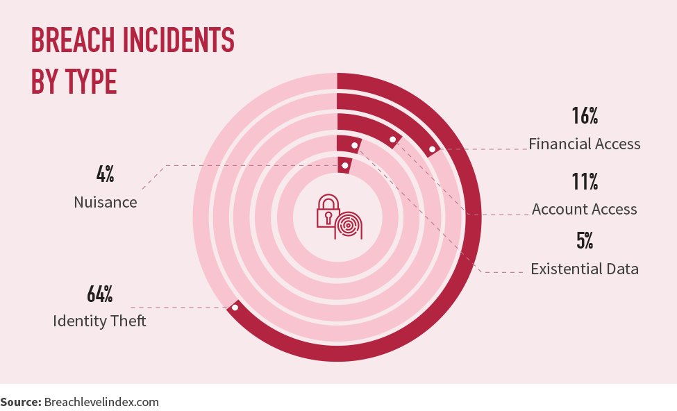 Breach incidents by type