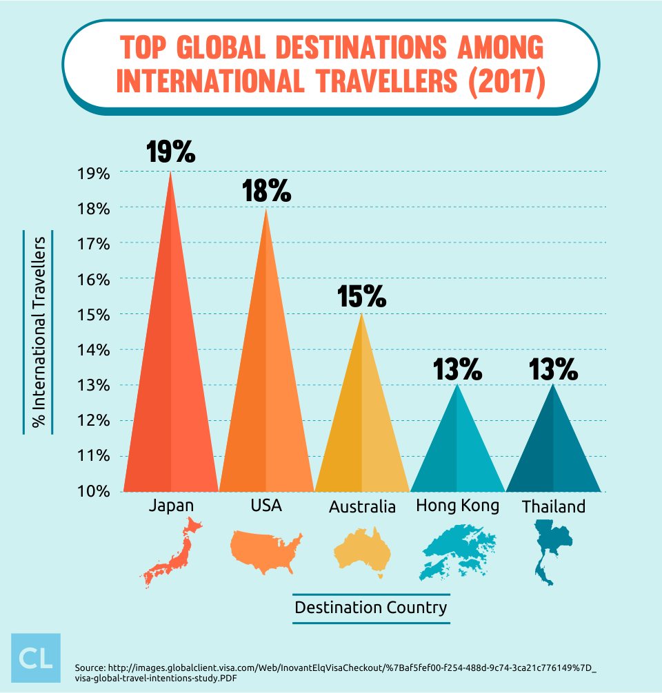 Top Global Destinations Among International Travellers