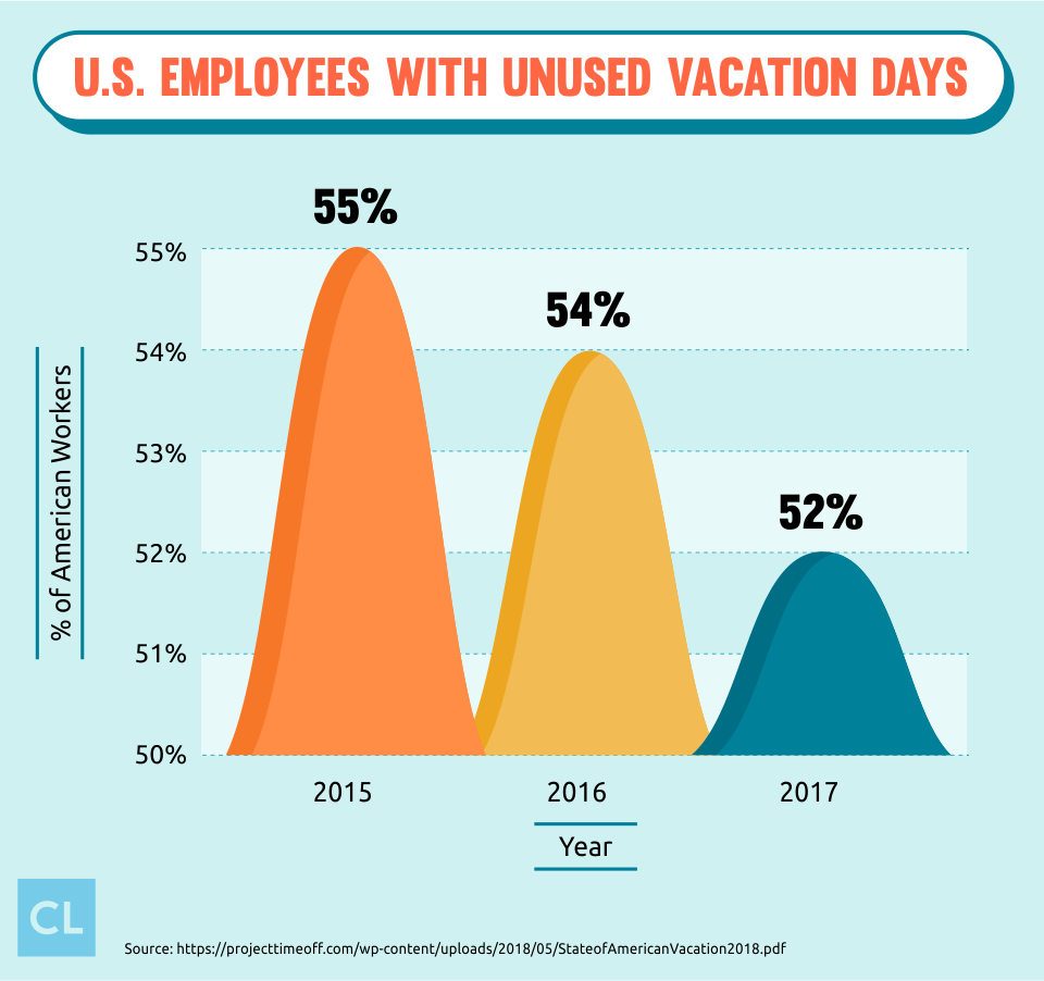 U.S. Employees with Unused Vacation Days from 2015-2017
