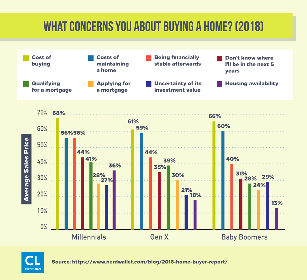 Survey: What Concerns You About Buying A Home?