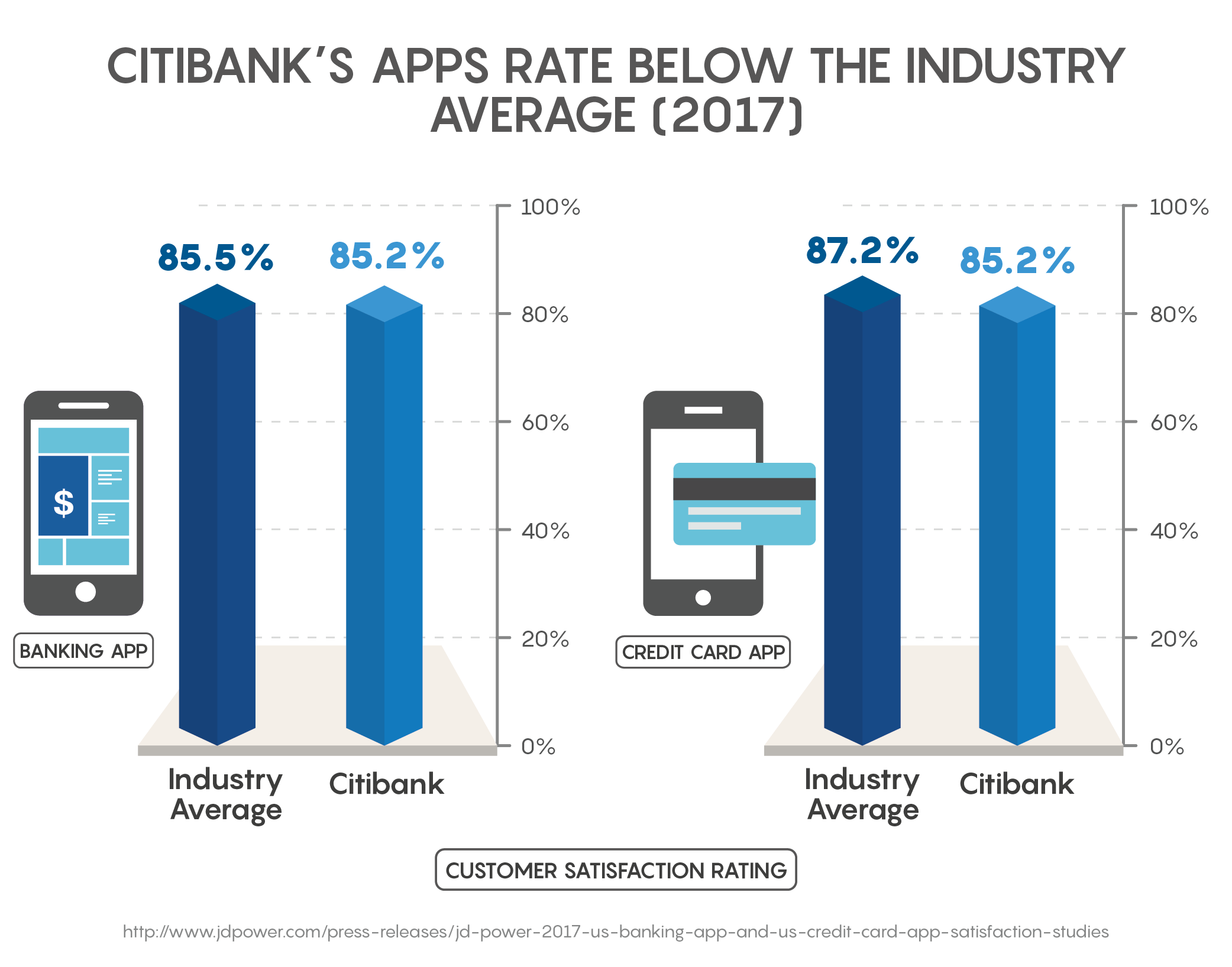 Citibank's Apps Rate Below the Industry Average (2017)