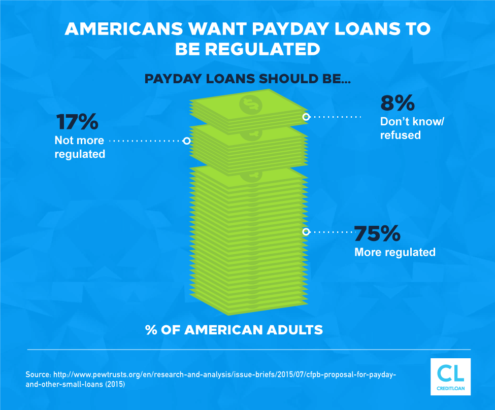 Americans Want Payday Loans To Be Regulated