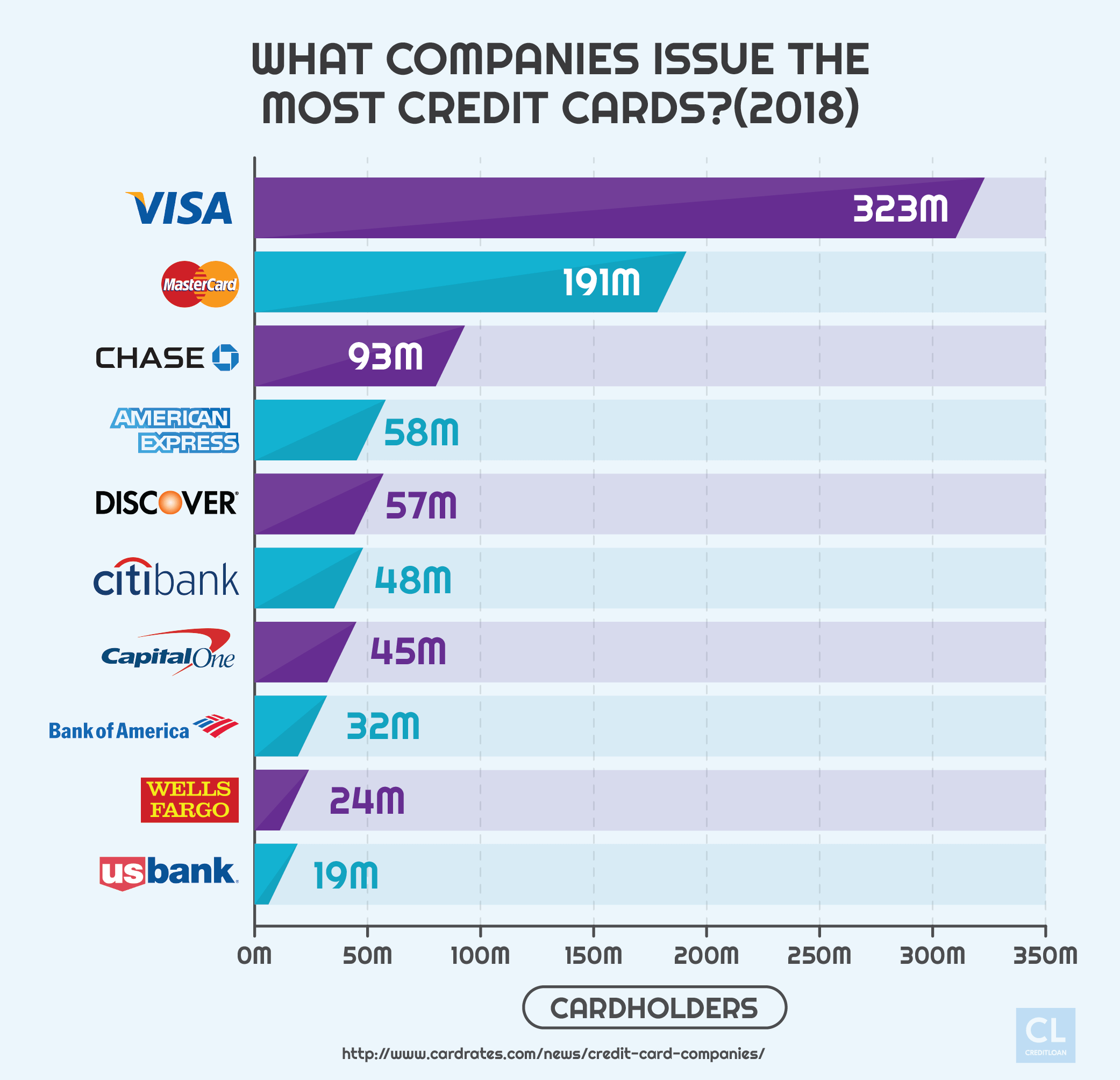 Companies Issuing the Most Credit Cards in 2018