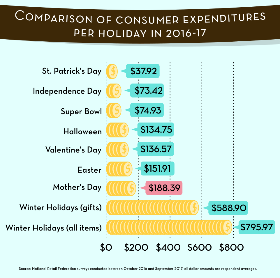 Comparison of Consumer Expenditures Per Holiday in 2016-2017