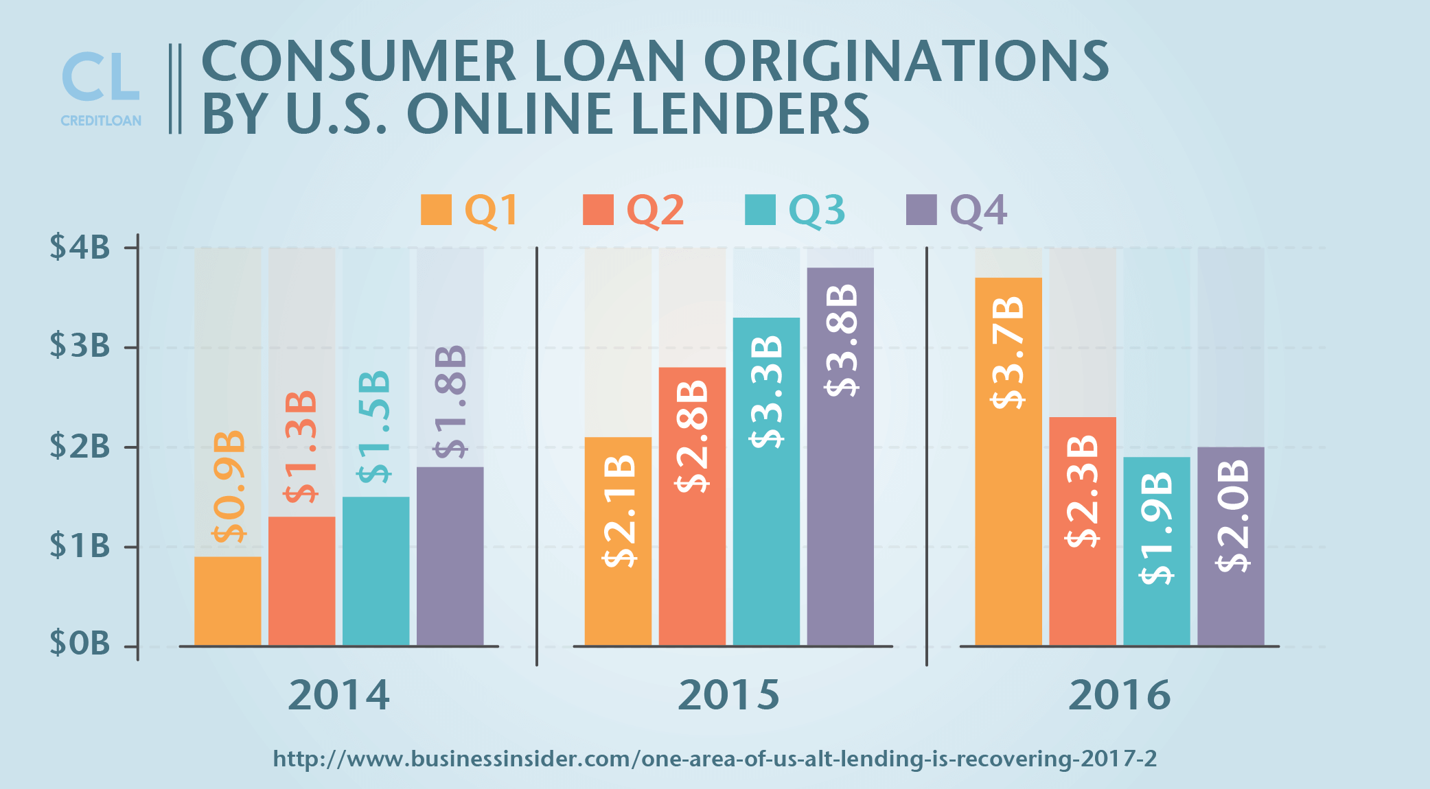 Consumer Loan Originations By U.S. Online Lenders from 2014-2016