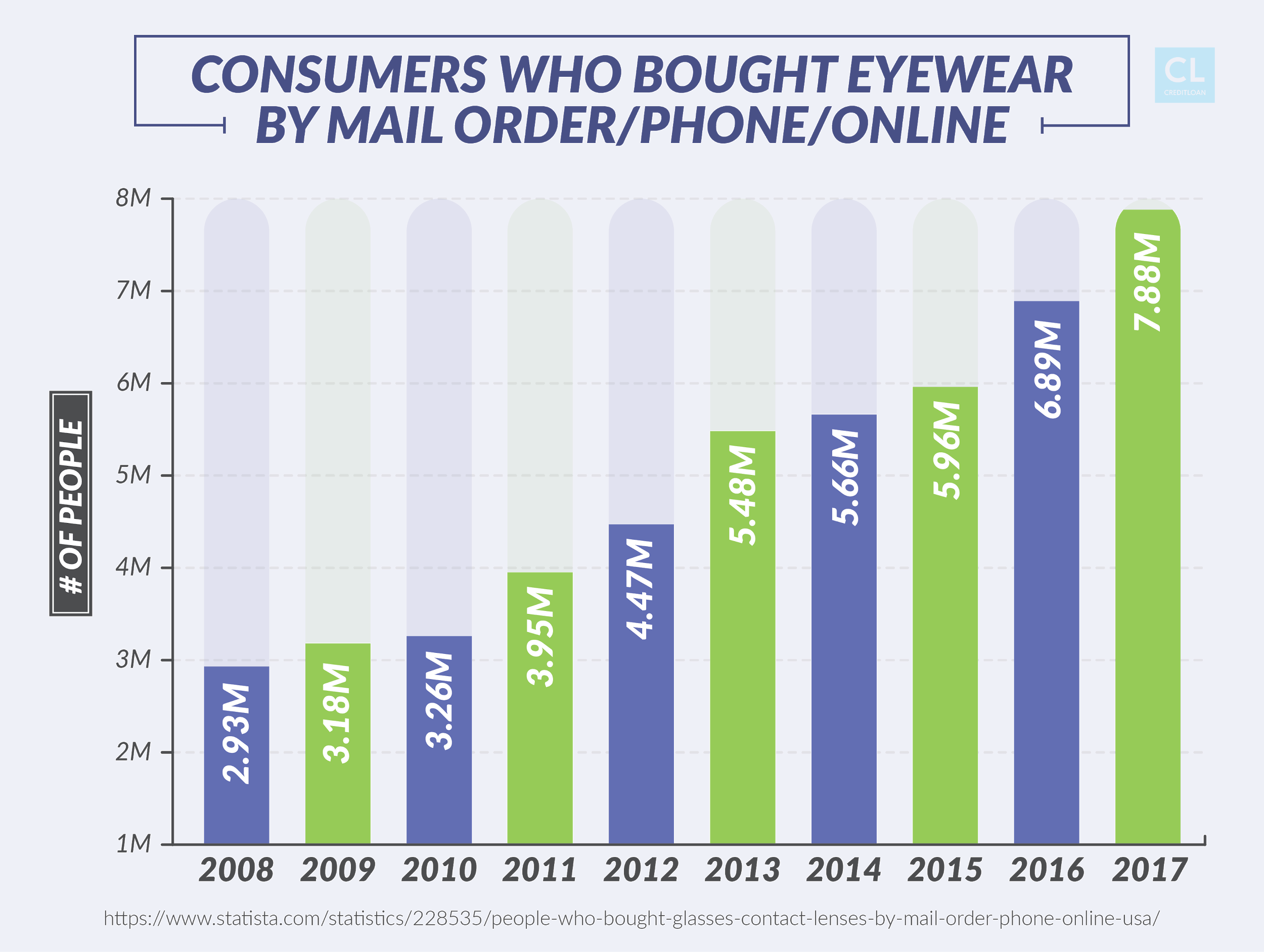 Consumers Who Bought Eyewear By Mail Order/Phone/Online from 2008-2017