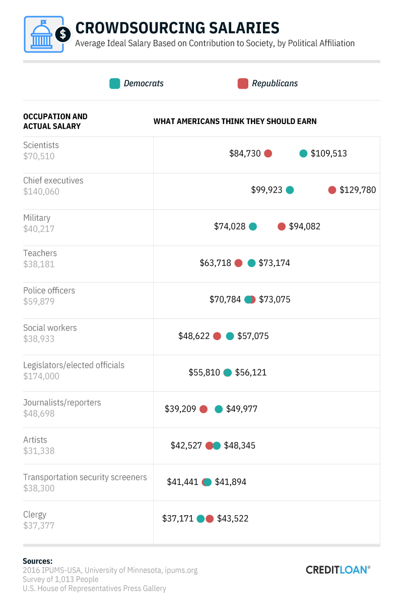 Crowdsourcing Salaries, by Political Affiliation