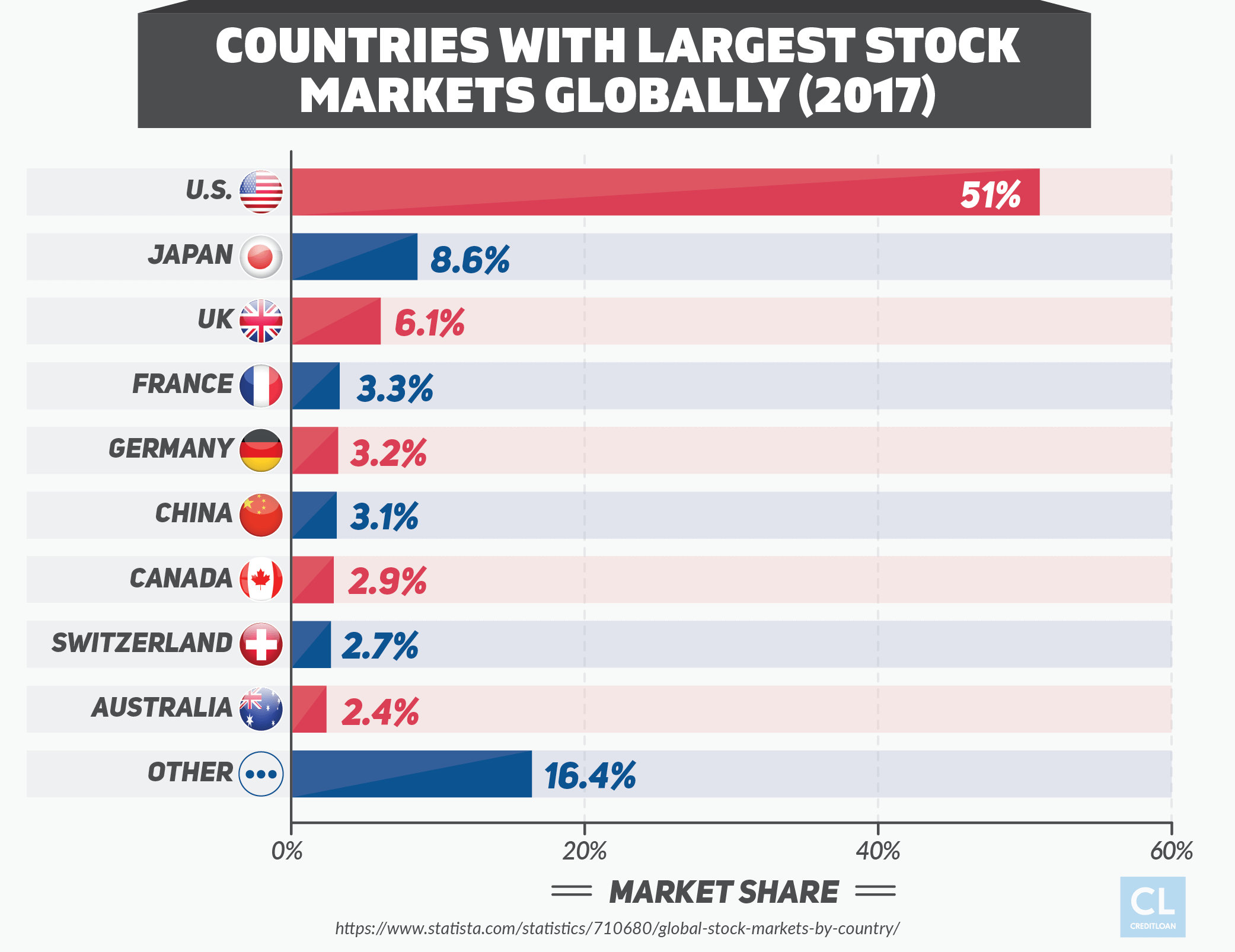 Countries With Largest Stock Markets Globally