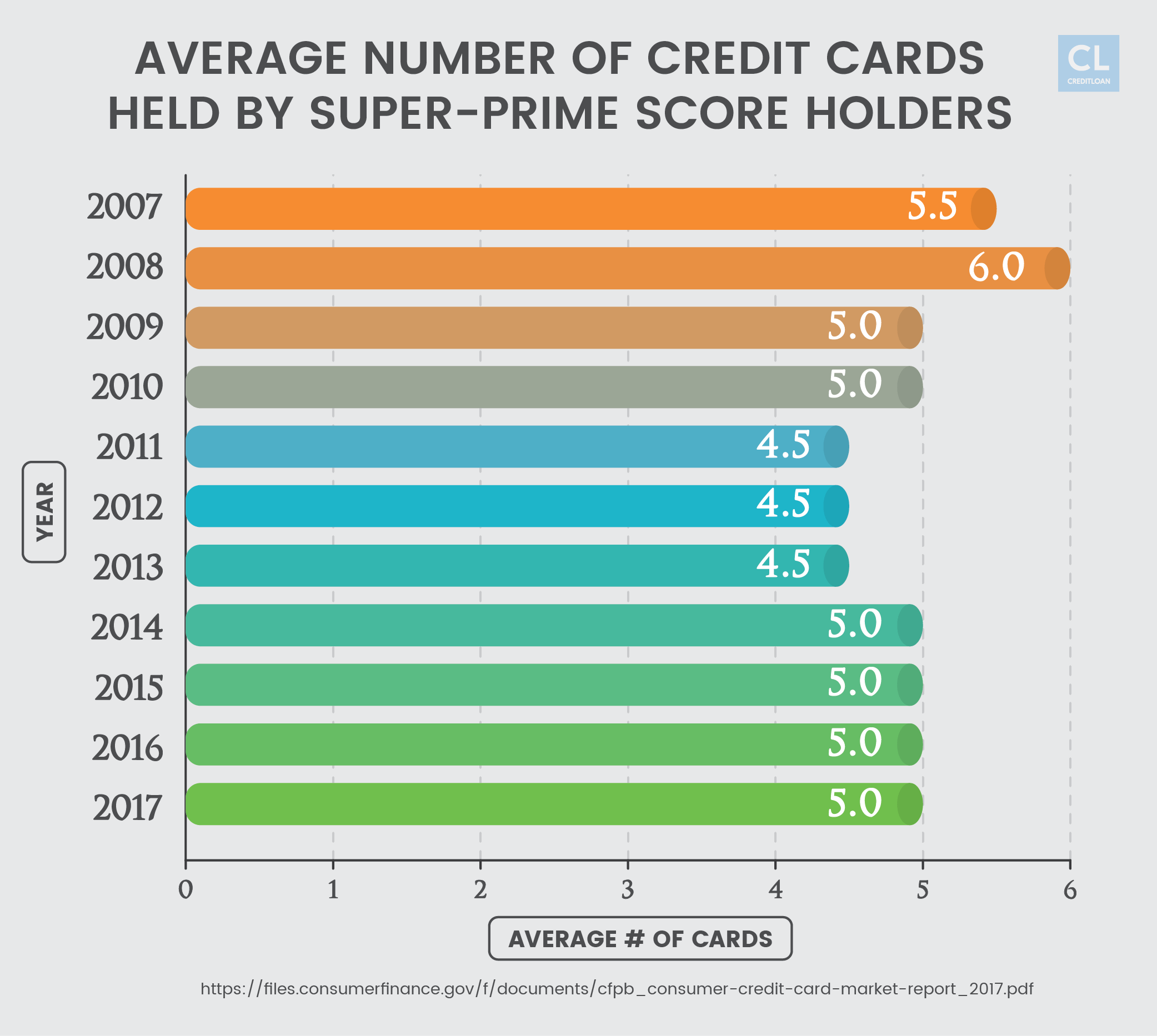 Credit Cards Held by Super-prime Score Holders from 2007-2017