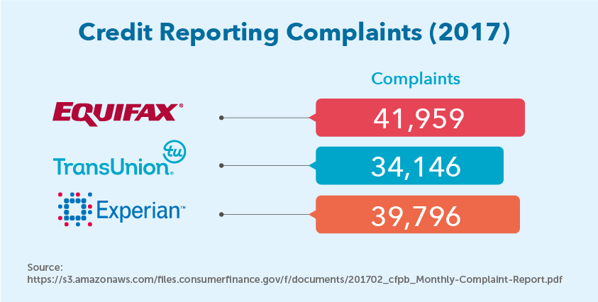 Credit Reporting Complaints (2017)