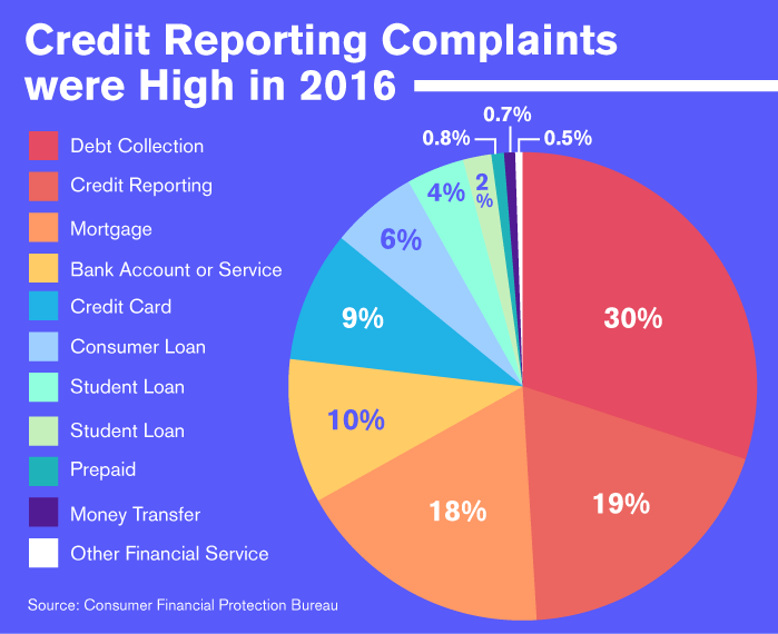 Credit Reporting Complaints were High in 2016