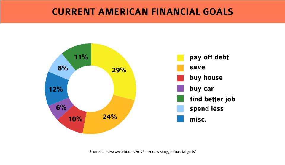 current american financial goals