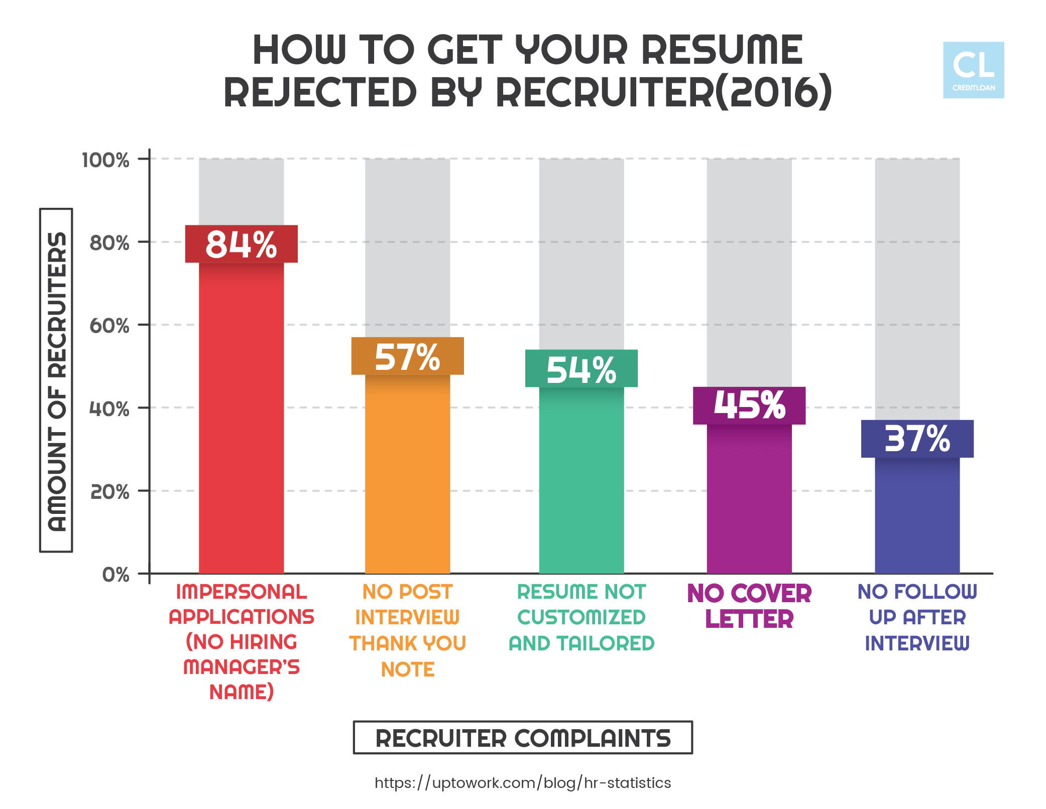 Data on Resume Complaints and Rejections