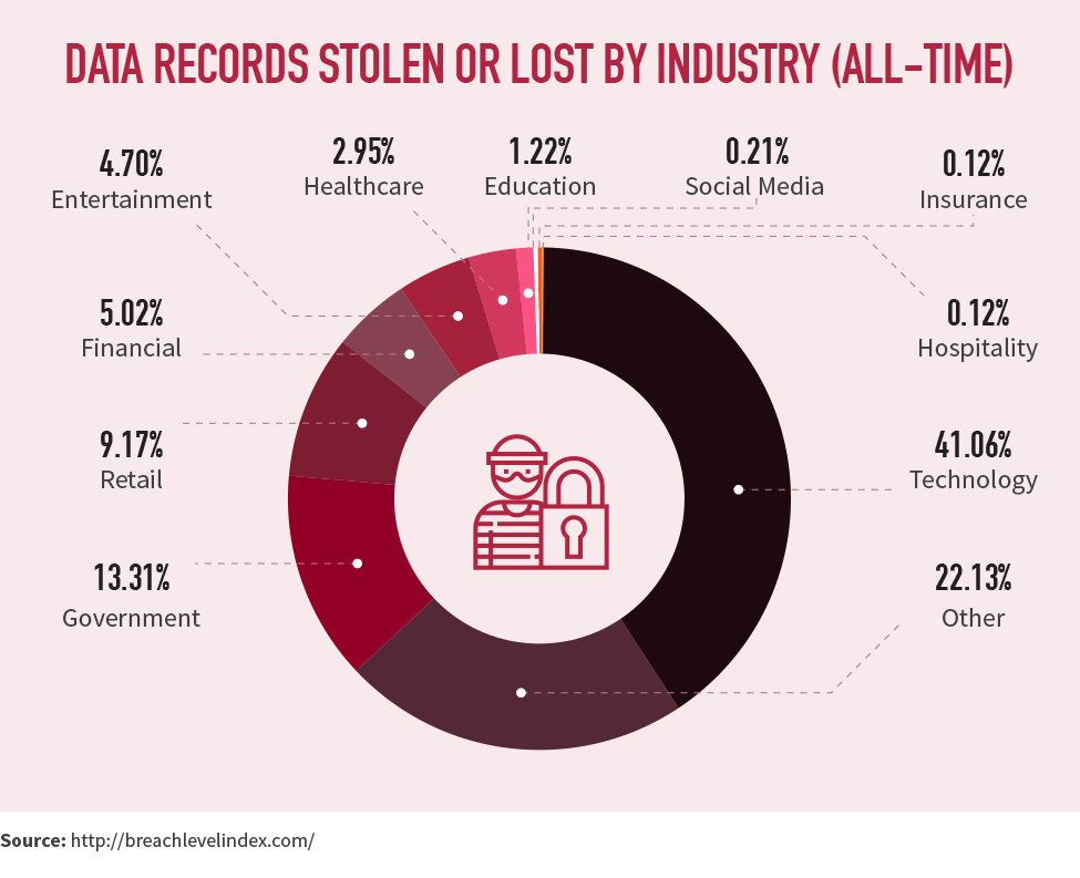 Data records stolen or lost by industry