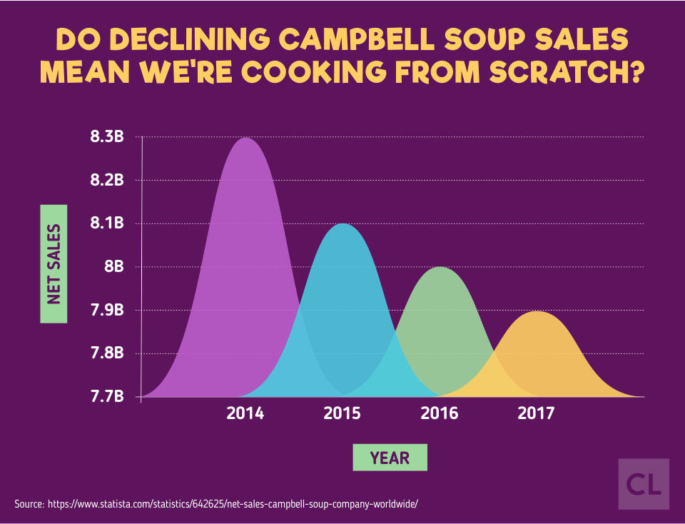 Declining Campbell Soup Sales from 2014-2017