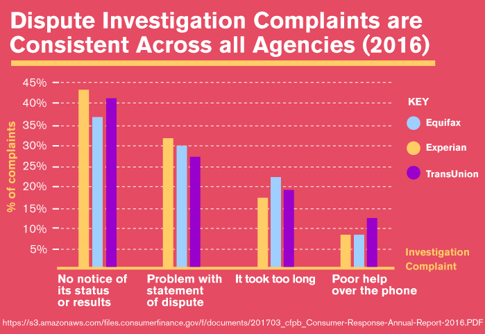 Dispute Investigation Complaints are Consistent Across all Agencies (2016)