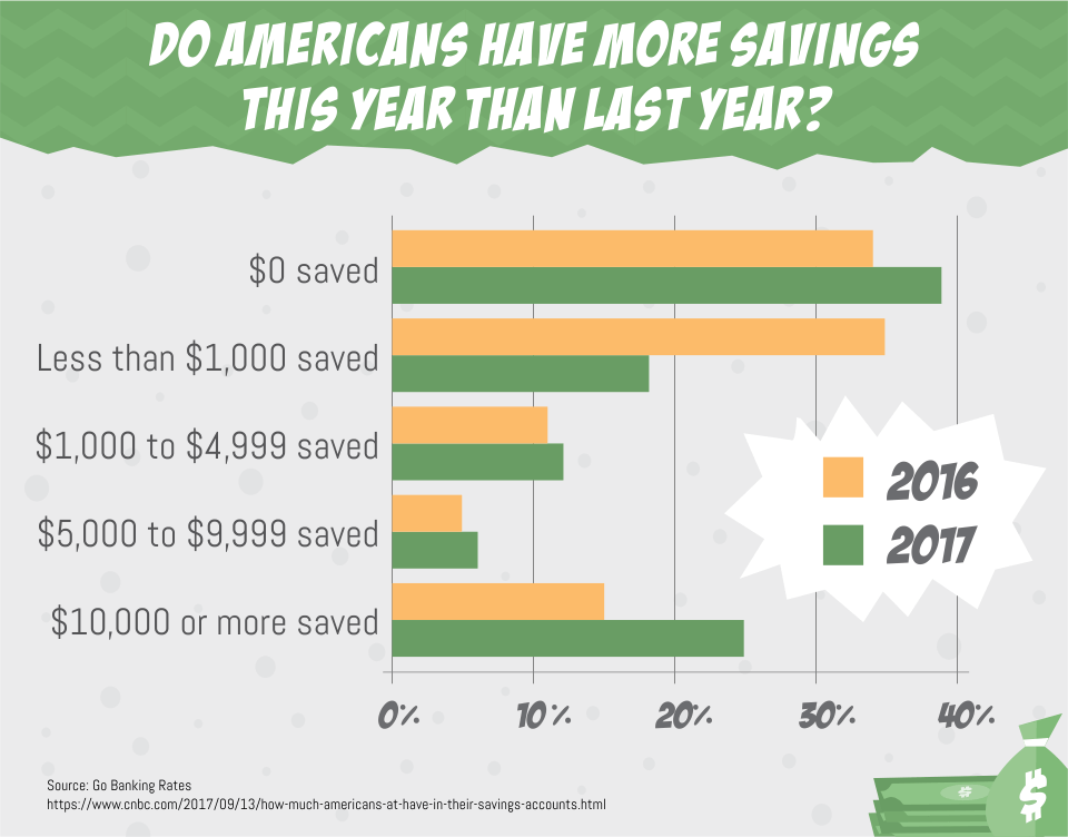 Do Americans Have More Savings This Year Than Last Year?