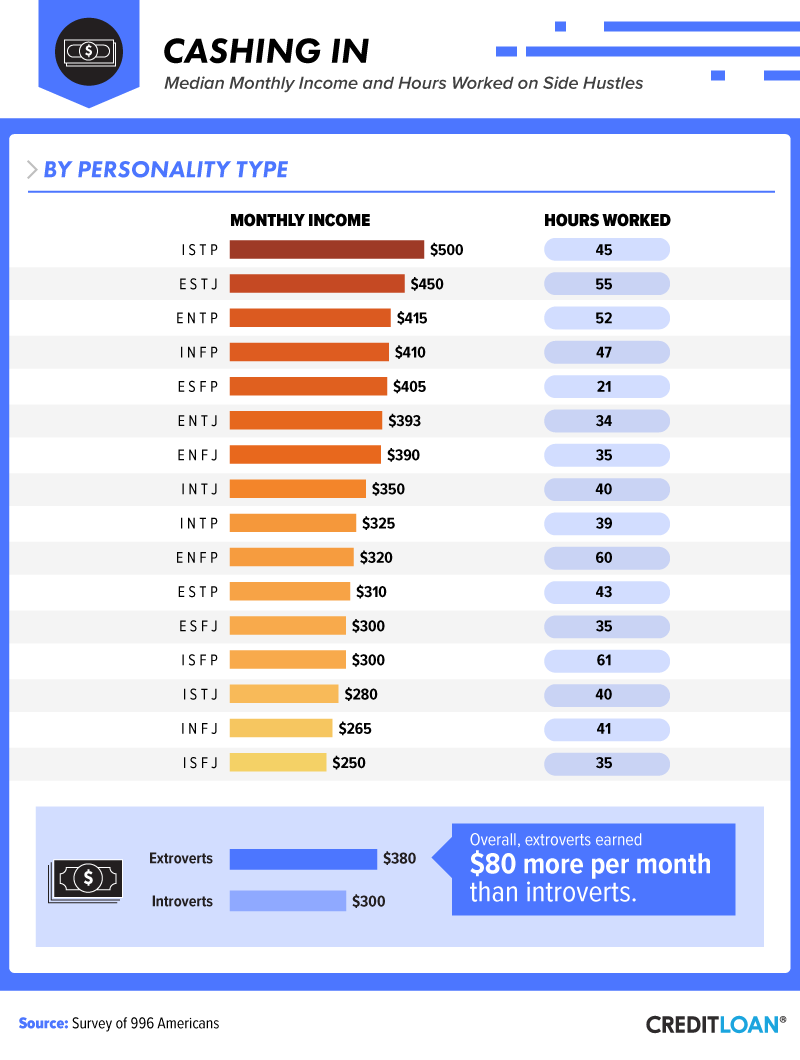 Cashing In: Median Monthly Income & Hours Worked, by Personality Type