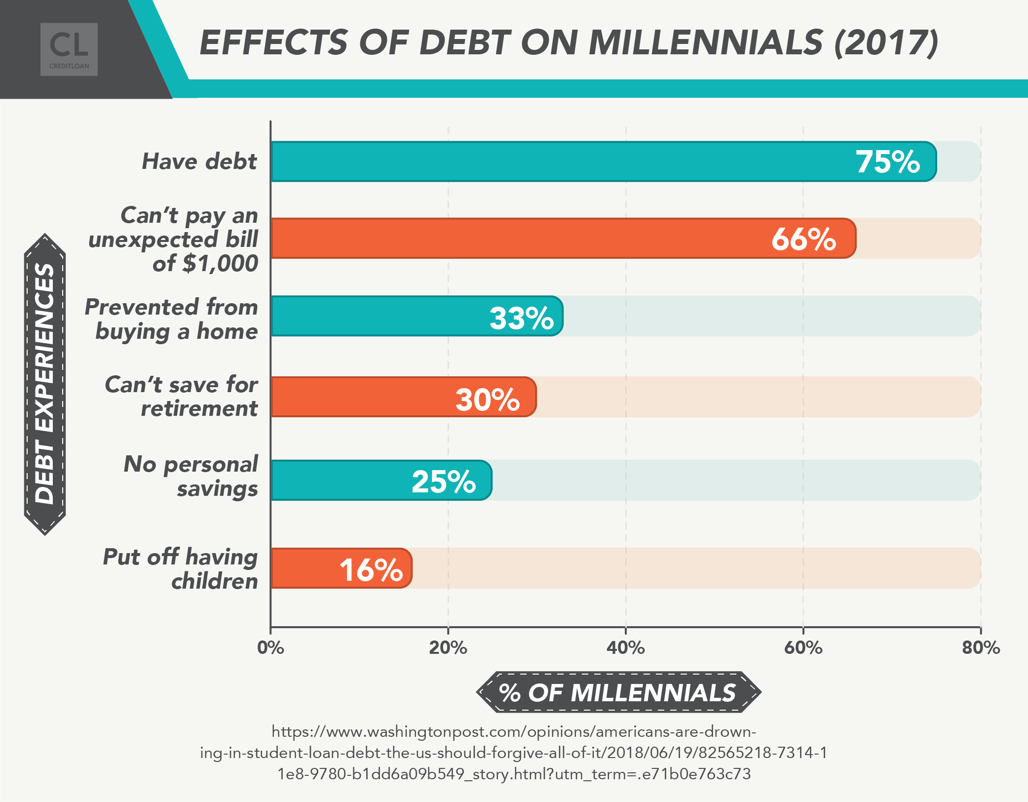 Effects of Debt On Millenials (2017)
