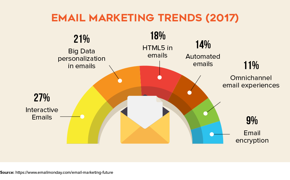 Email Marketing Trend (2017)