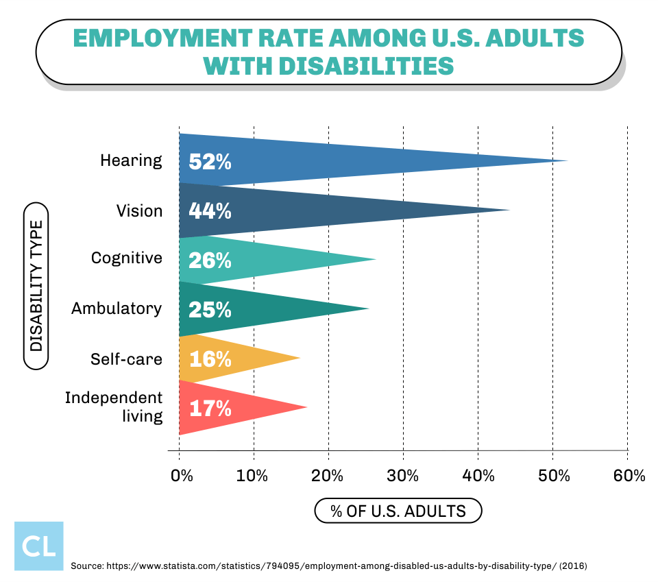 Employment Rate Among U.S. Adults With Disabilities