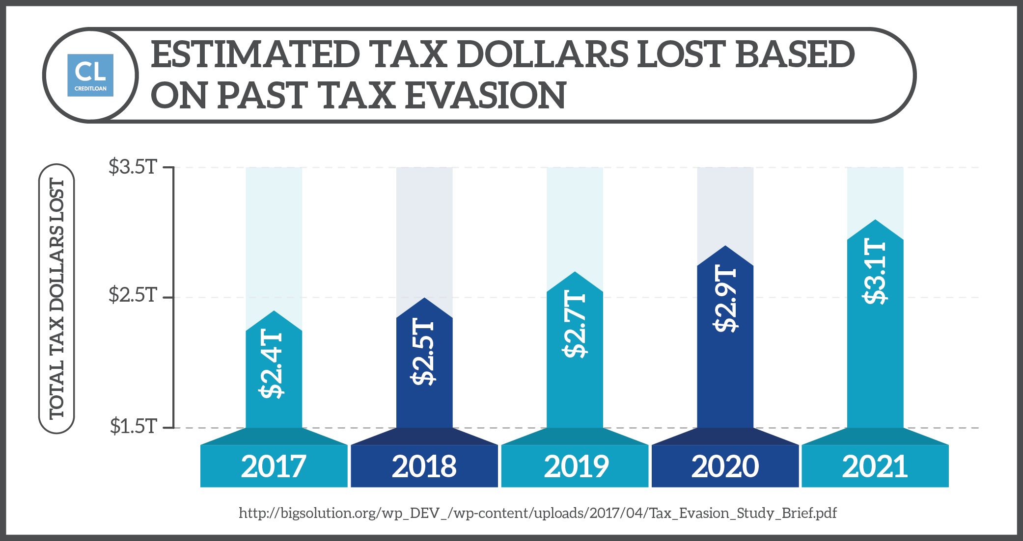 Estimated Tax Dollars Lost Based on Past Tax Evasion 2017-2021