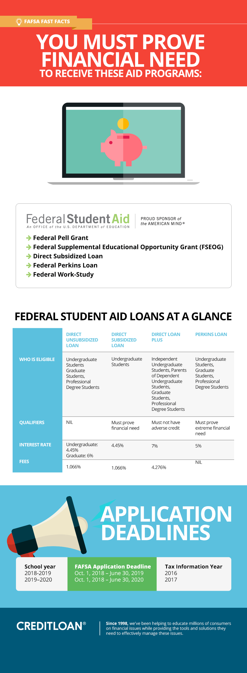 You must prove financial need to qualify for FAFSA