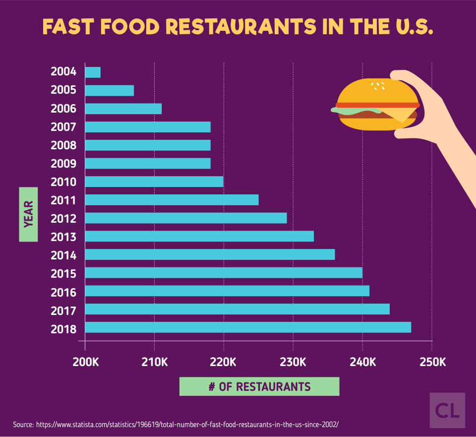 Fast Food Restaurants in the U.S. from 2004-2018
