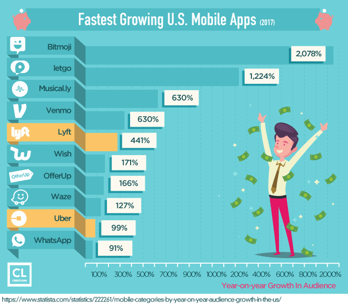 Fastest Growing U.S. Mobile Apps