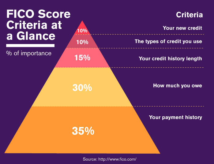 FICO Score Criteria at a Glance