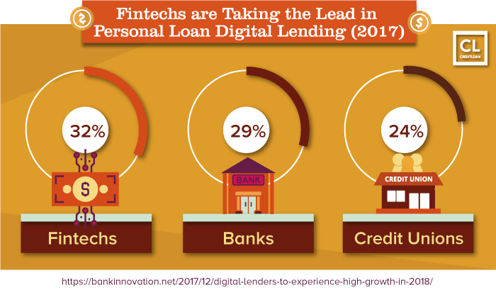 Fintechs are Taking the Lead in Personal Loan Digital Lending
