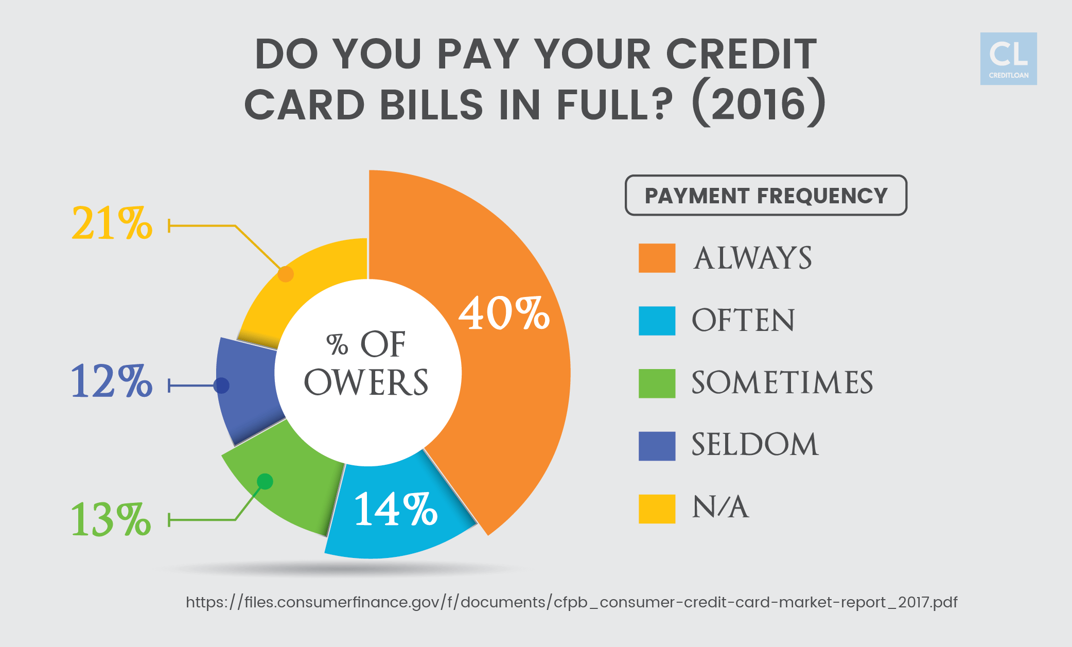 Frequency of Paying Credit Card Bills in Full