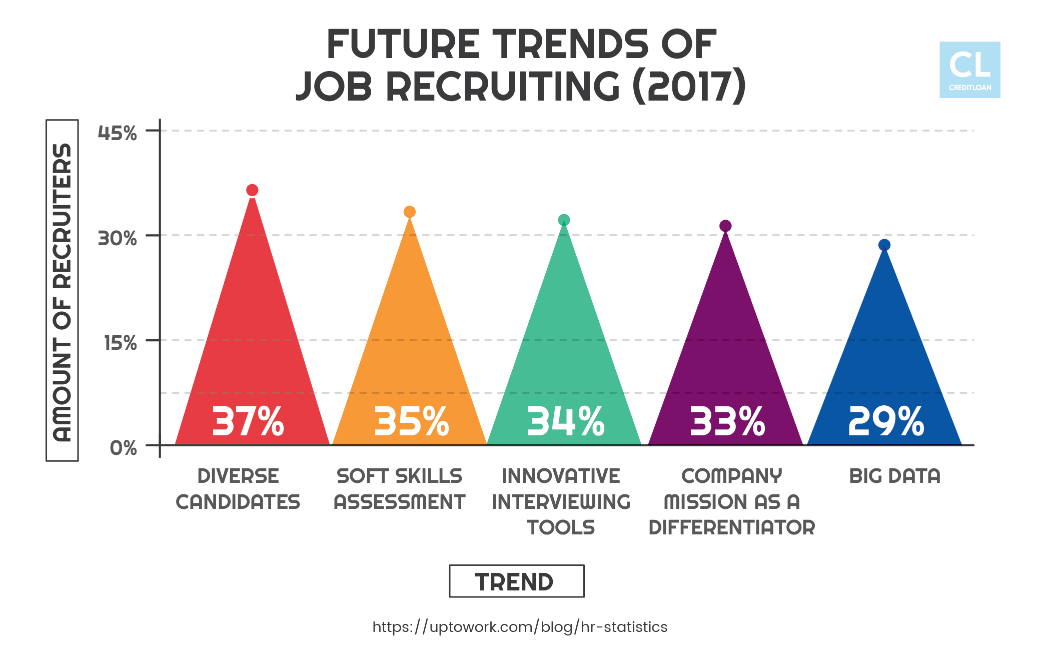 Future Trends of Job Recruiting