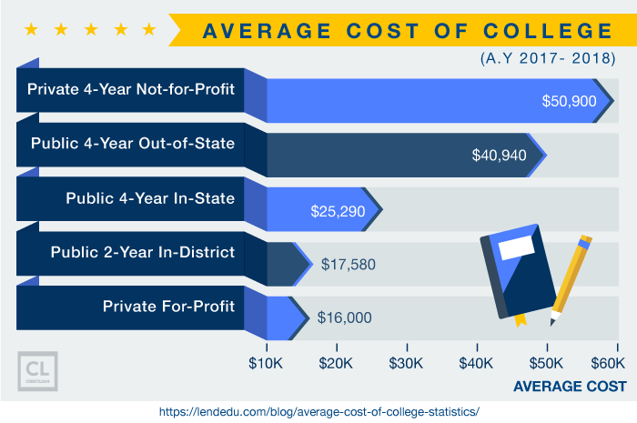 Average Cost of College (A.Y 2017- 2018)