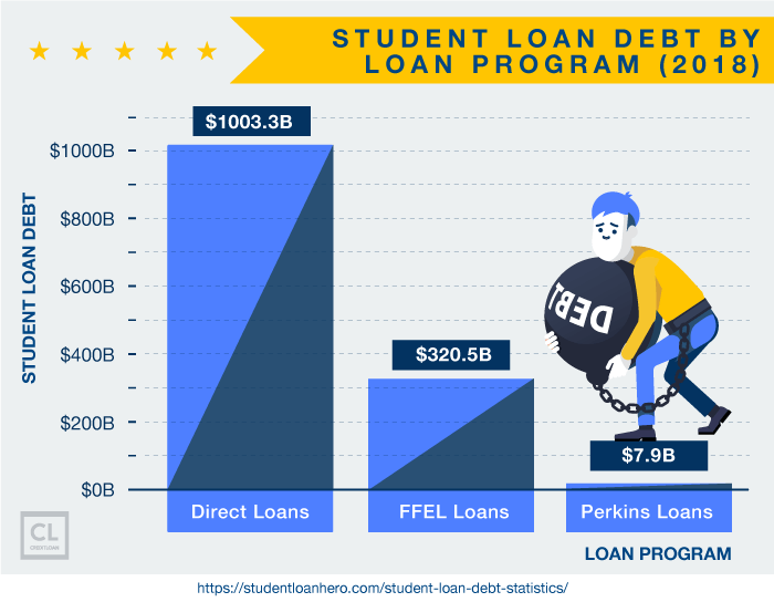 Student Loan Debt By Loan Program