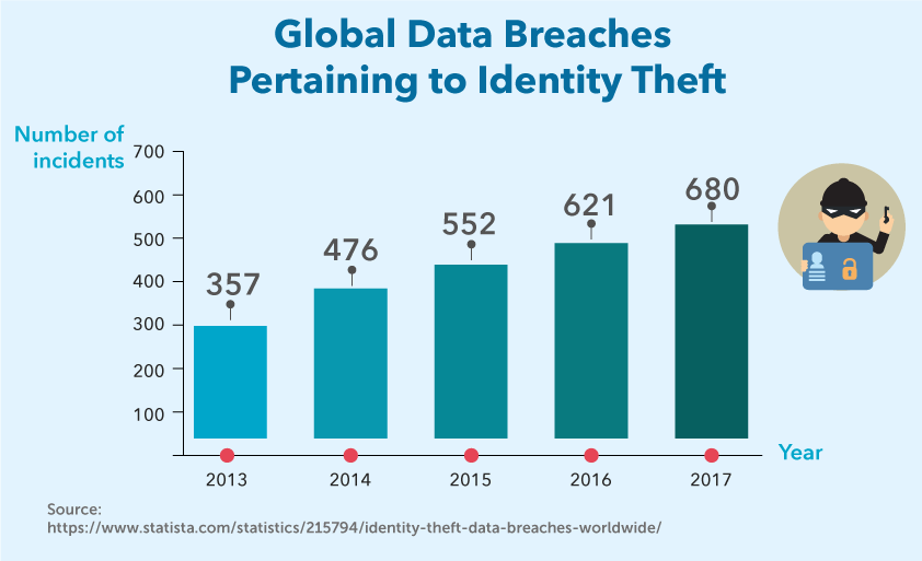 Global Data Breaches Pertaining to Identity Theft