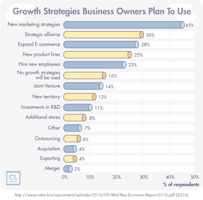 Growth Strategies Statistics: Economic Report. 2016