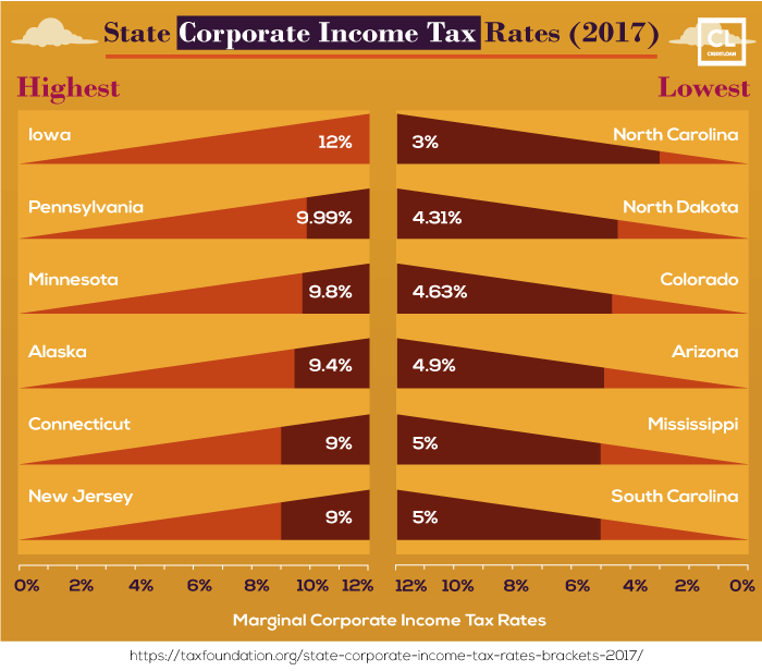 Highest State Corporate Income Tax Rates in 2017