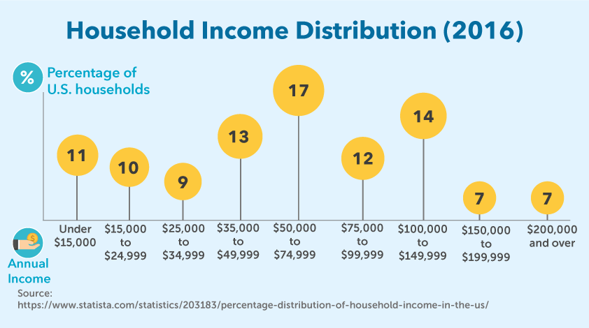 Household Income Distribution (2016)