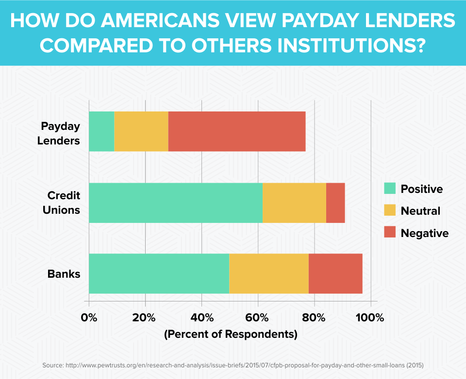 How Do Americans View Payday Lenders Compared To Others Institutions?