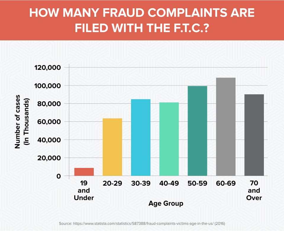 How Many Fraud Complaints Are Filed With The F.T.C.?