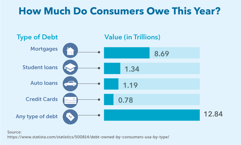 How Much Do Consumers Owe This Year?