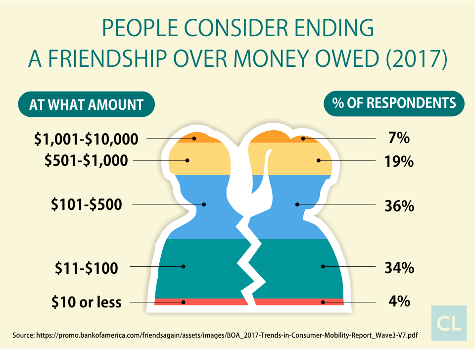 How much money would come between friends - personal loan statistics