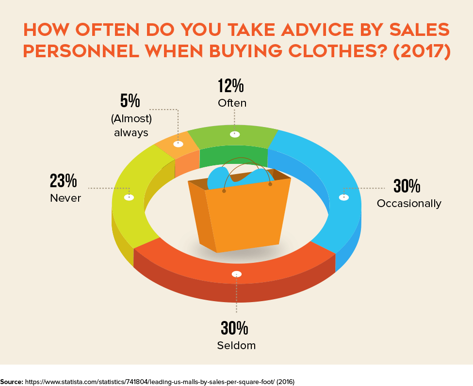 How Often Do You Take Advice By Sales Personnel When Buying Clothes?