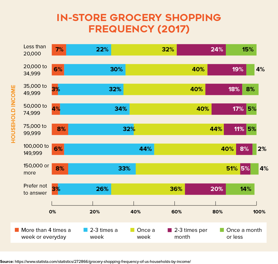 In-store Grocery Shopping Frequency of U.S. Households (2017)